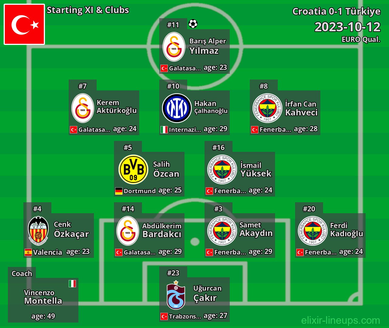 Türkiye Starting XI 2023-10-12