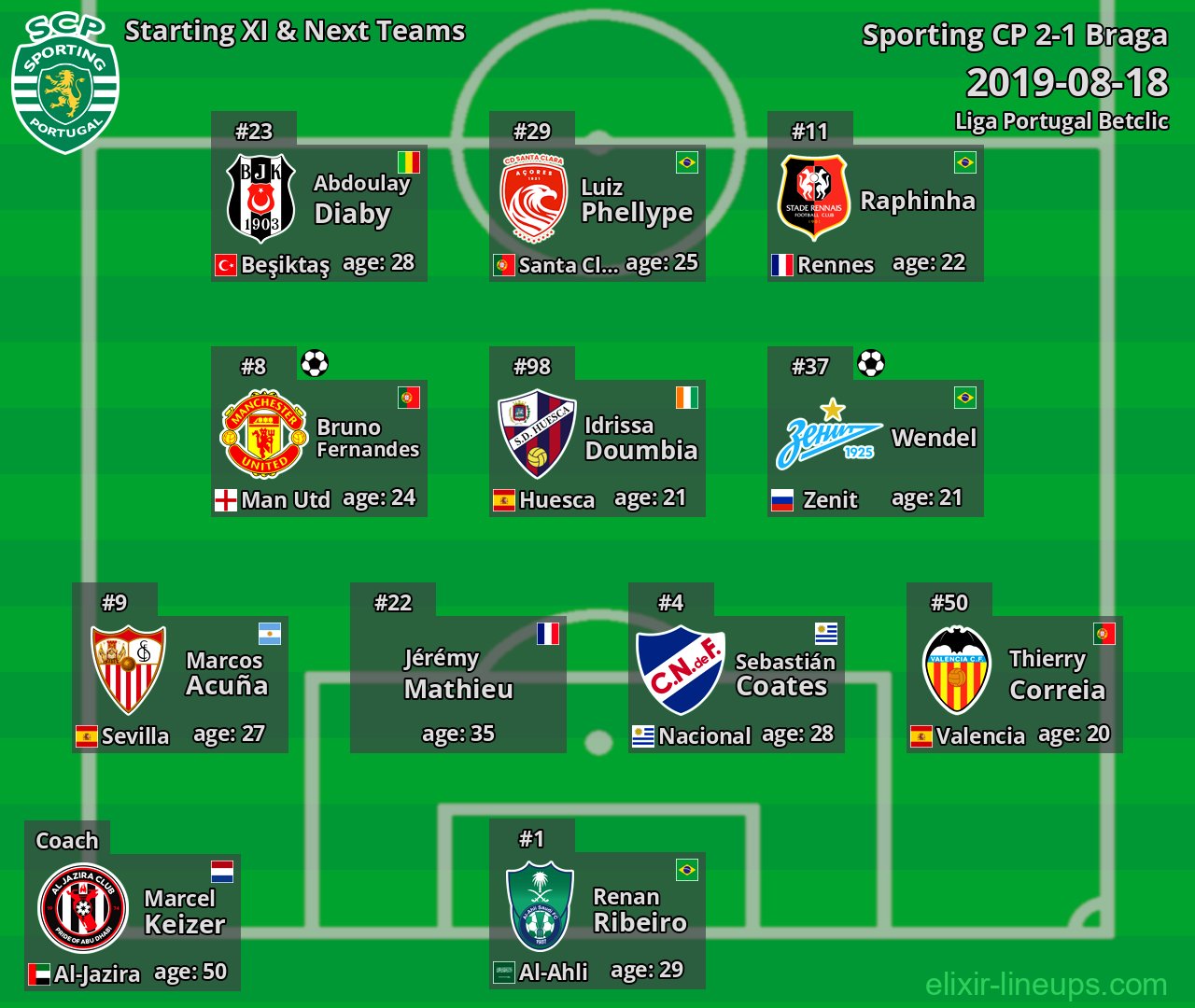 Sporting CP Starting XI & Next Teams 2019-08-18