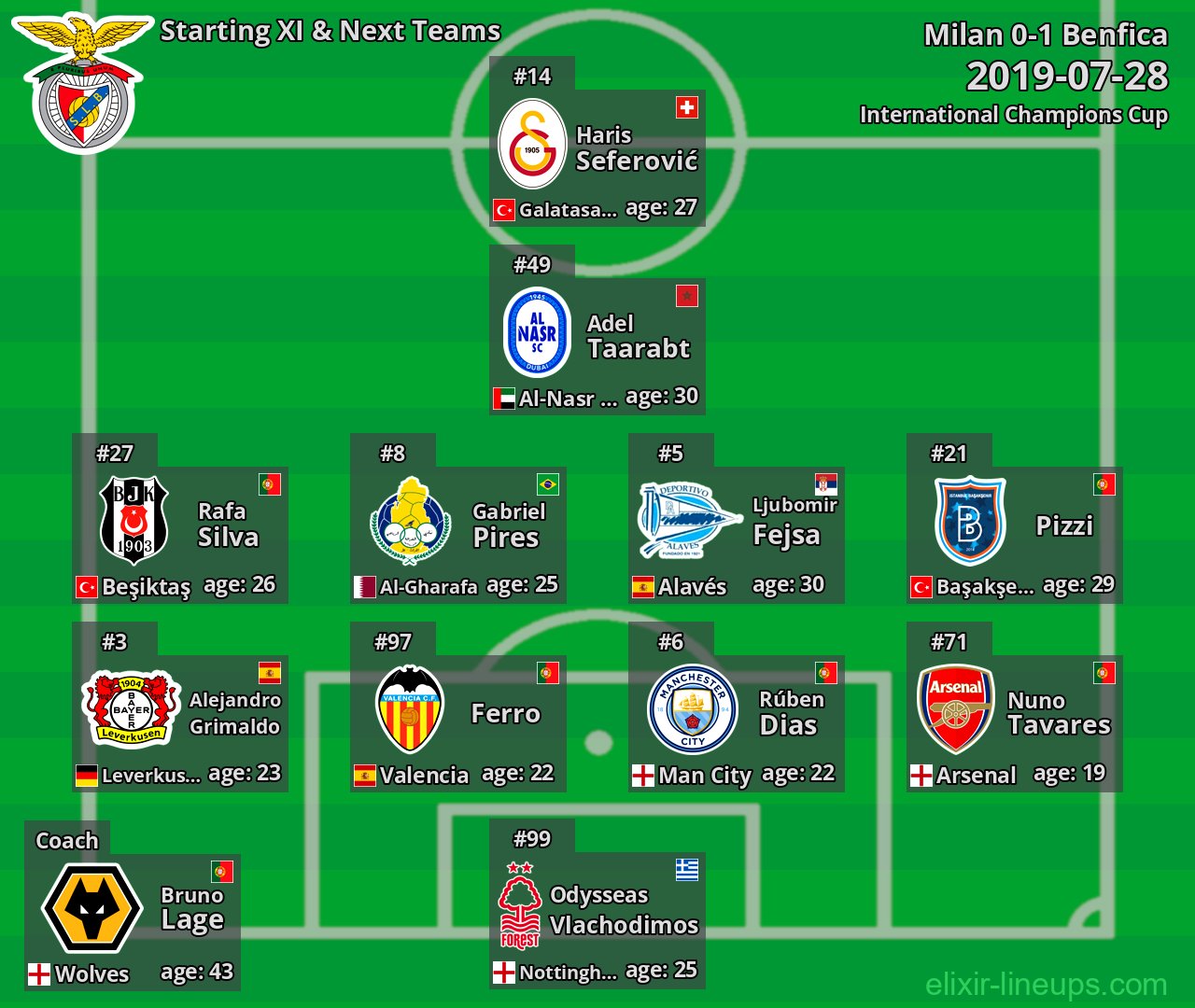 Benfica Starting XI & Next Teams 2019-07-28