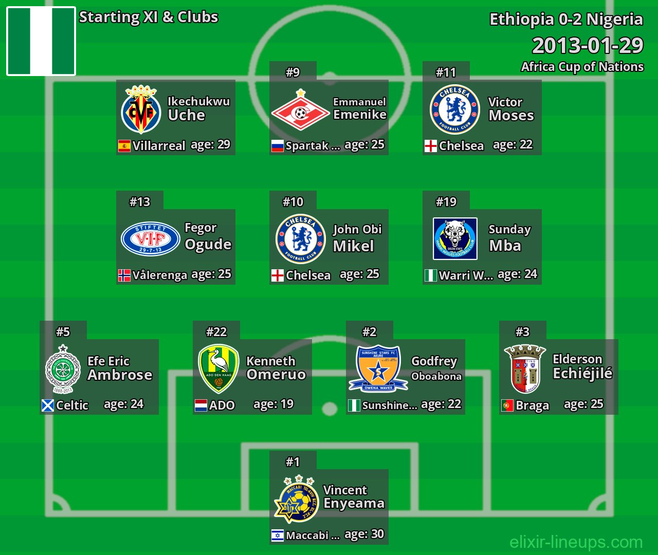 Nigeria Starting XI 2013-01-29