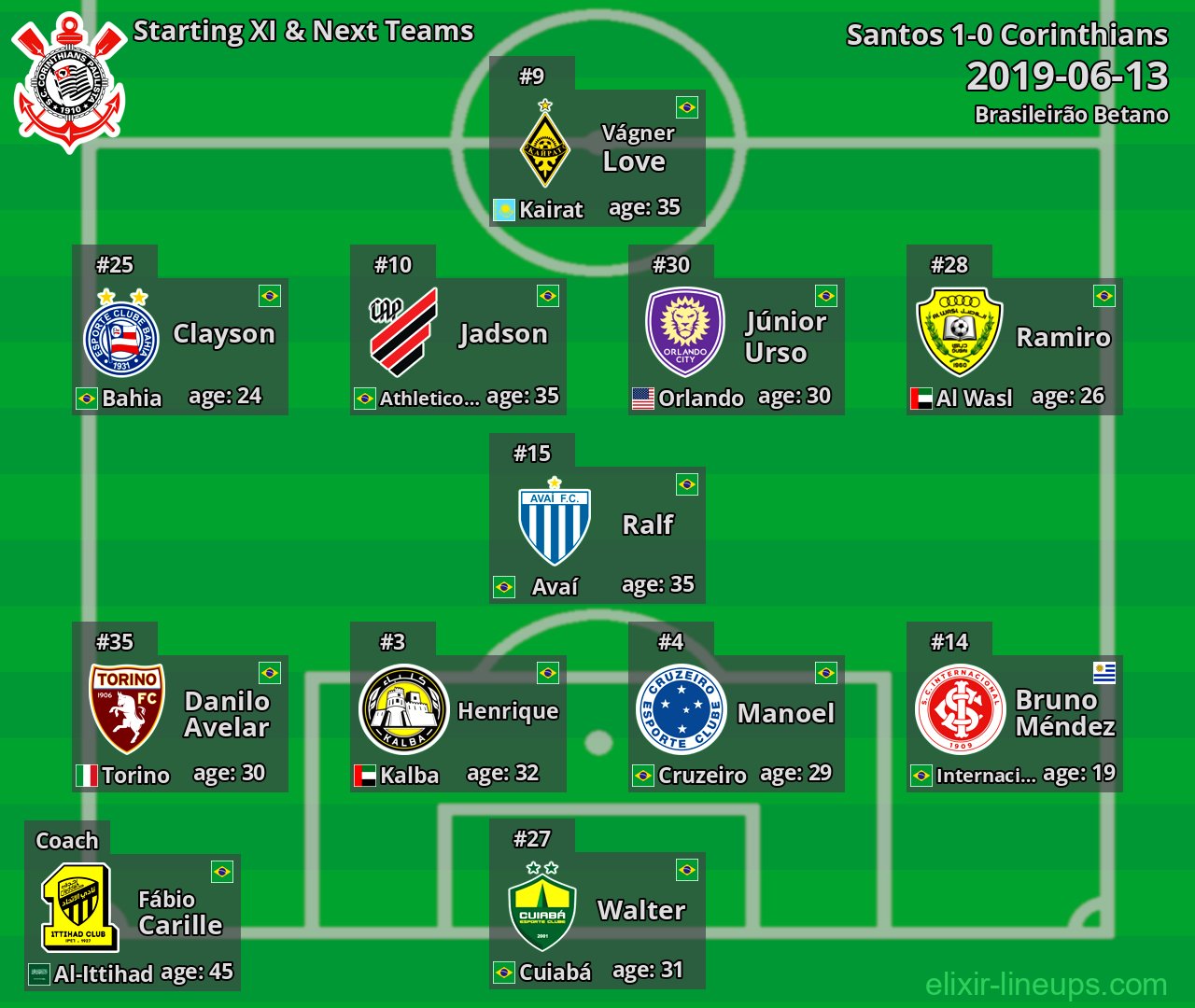 Corinthians Starting XI & Next Teams 2019-06-13