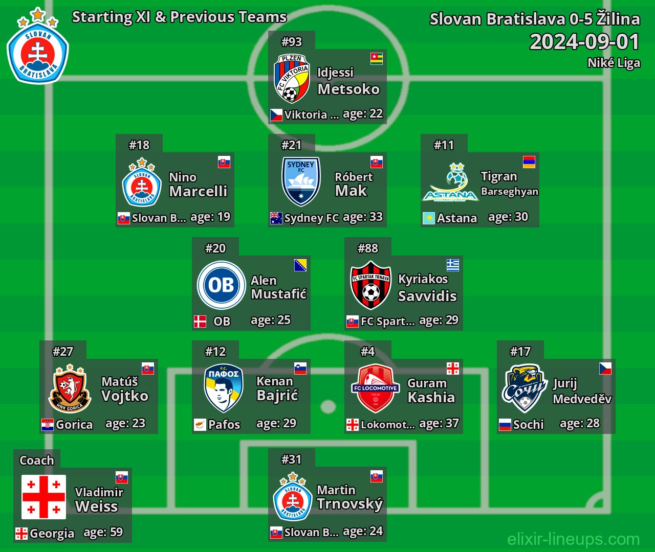 Slovan Bratislava Starting XI & Previous Teams 2024-09-01