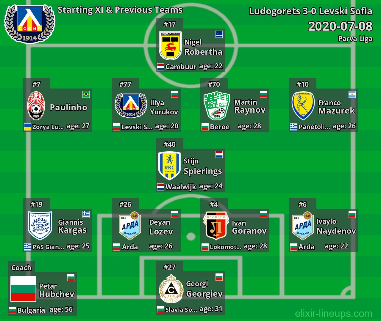 Levski Sofia Starting XI & Previous Teams 2020-07-08