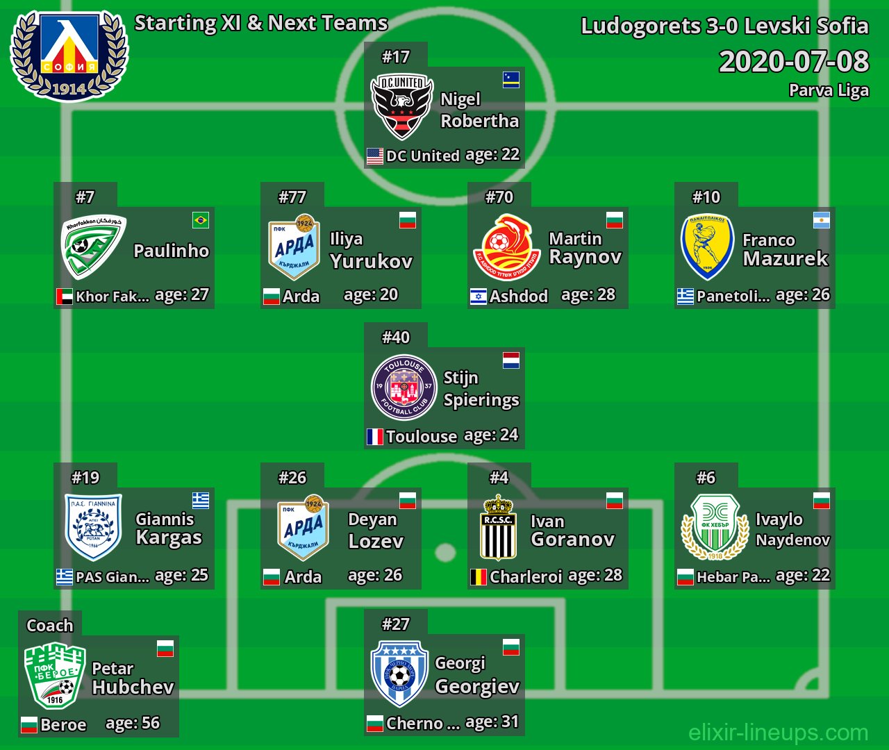Levski Sofia Starting XI & Next Teams 2020-07-08