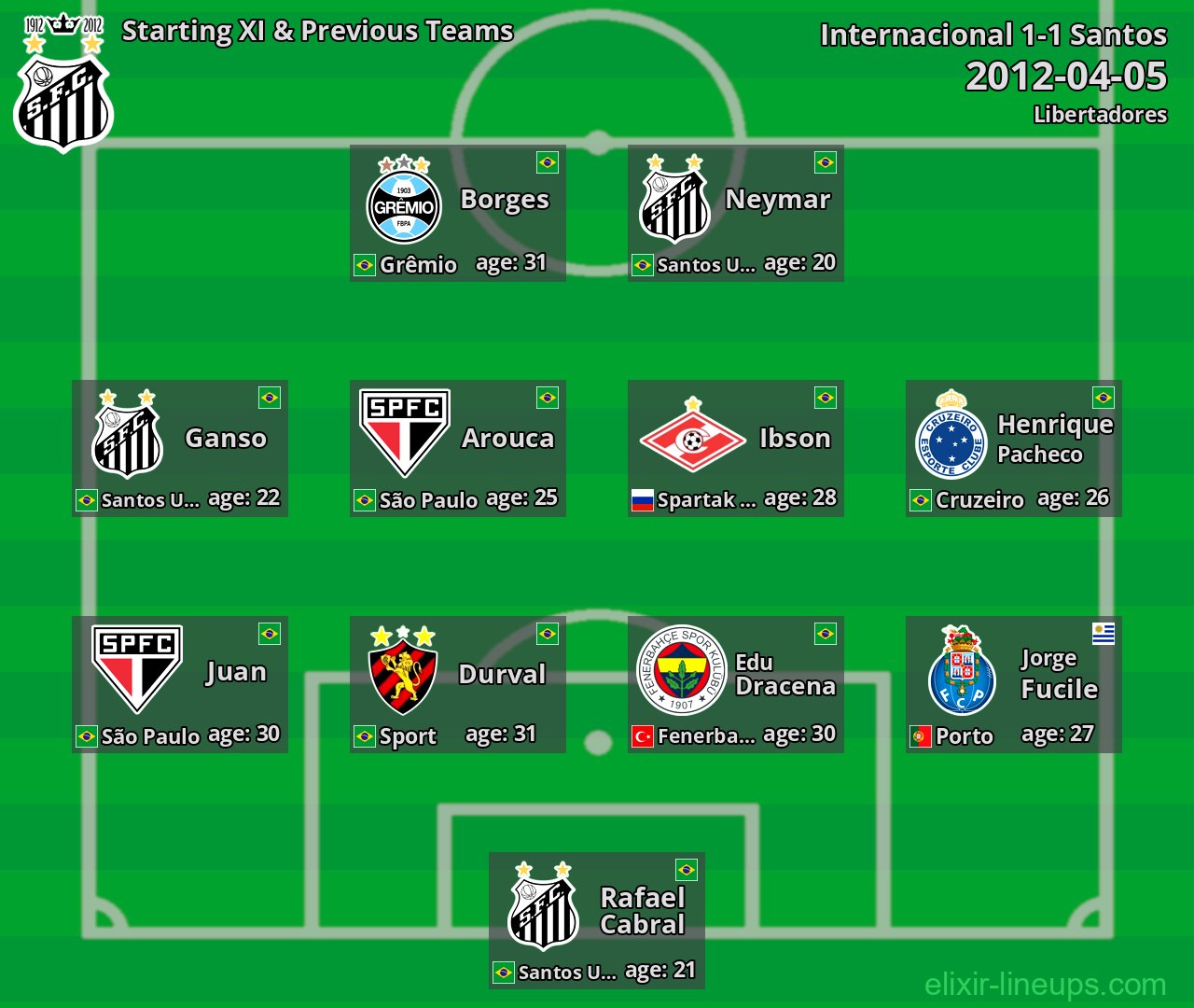 Santos Starting XI & Previous Teams 2012-04-05