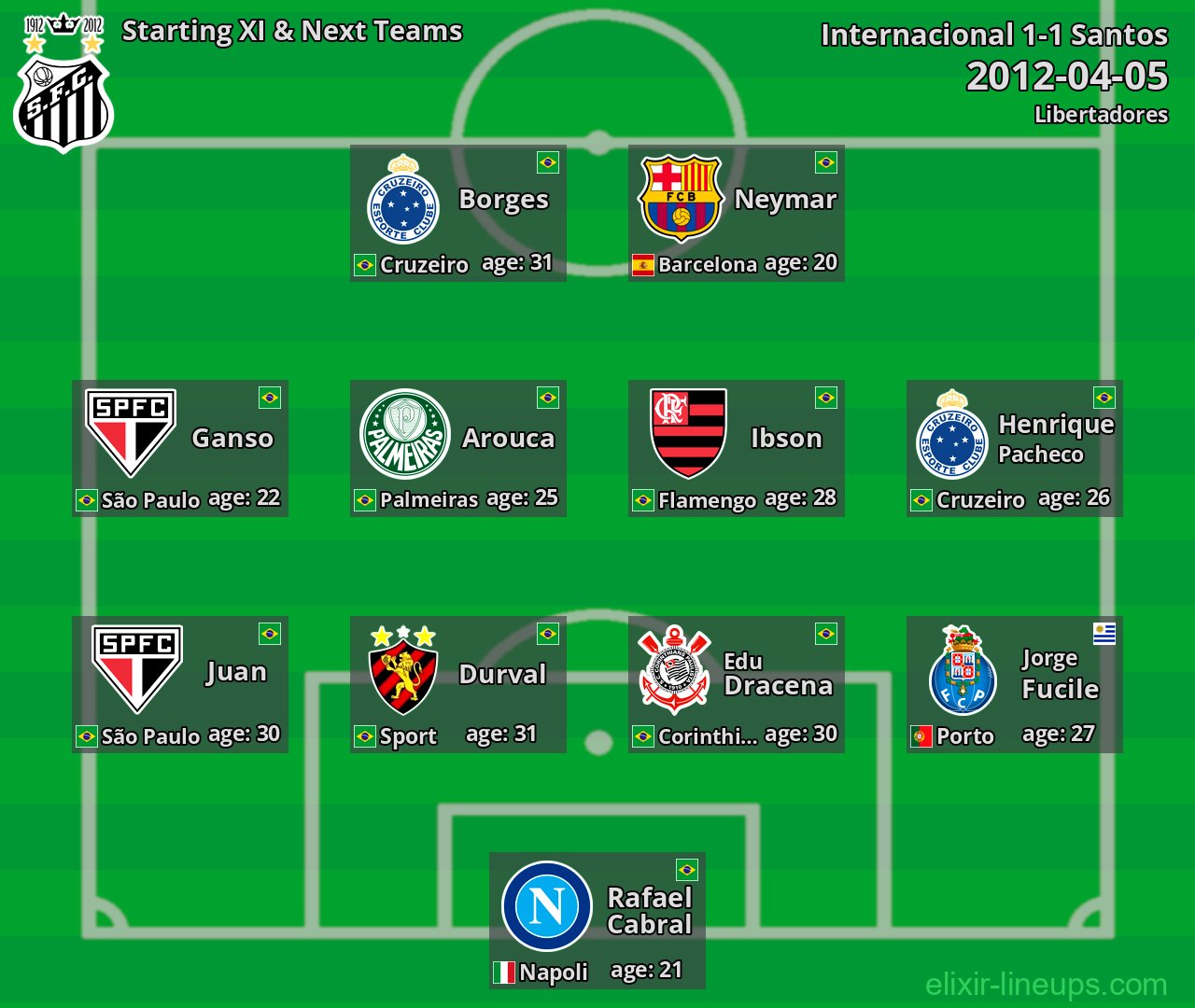 Santos Starting XI & Next Teams 2012-04-05