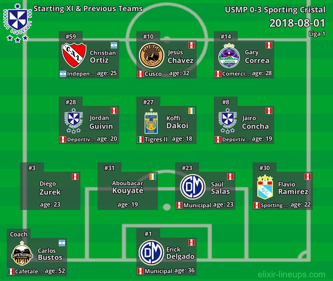 USMP Starting XI & Previous Teams 2018-08-01