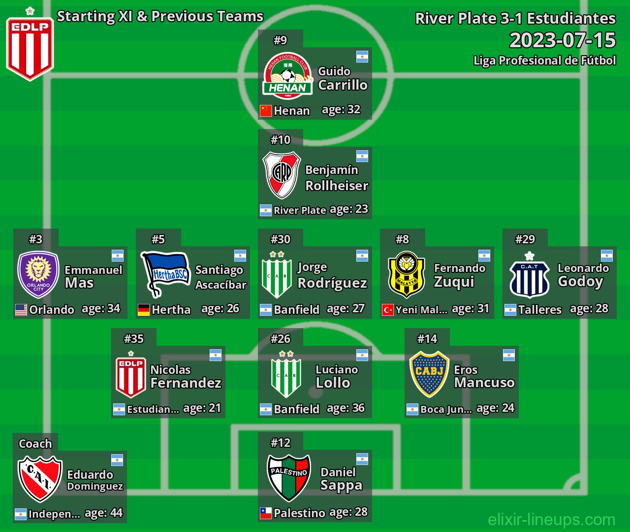 Estudiantes Starting XI & Previous Teams 2023-07-15