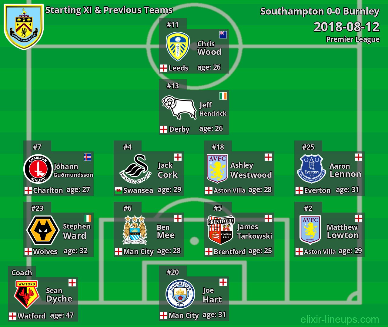 Burnley Starting XI & Previous Teams 2018-08-12