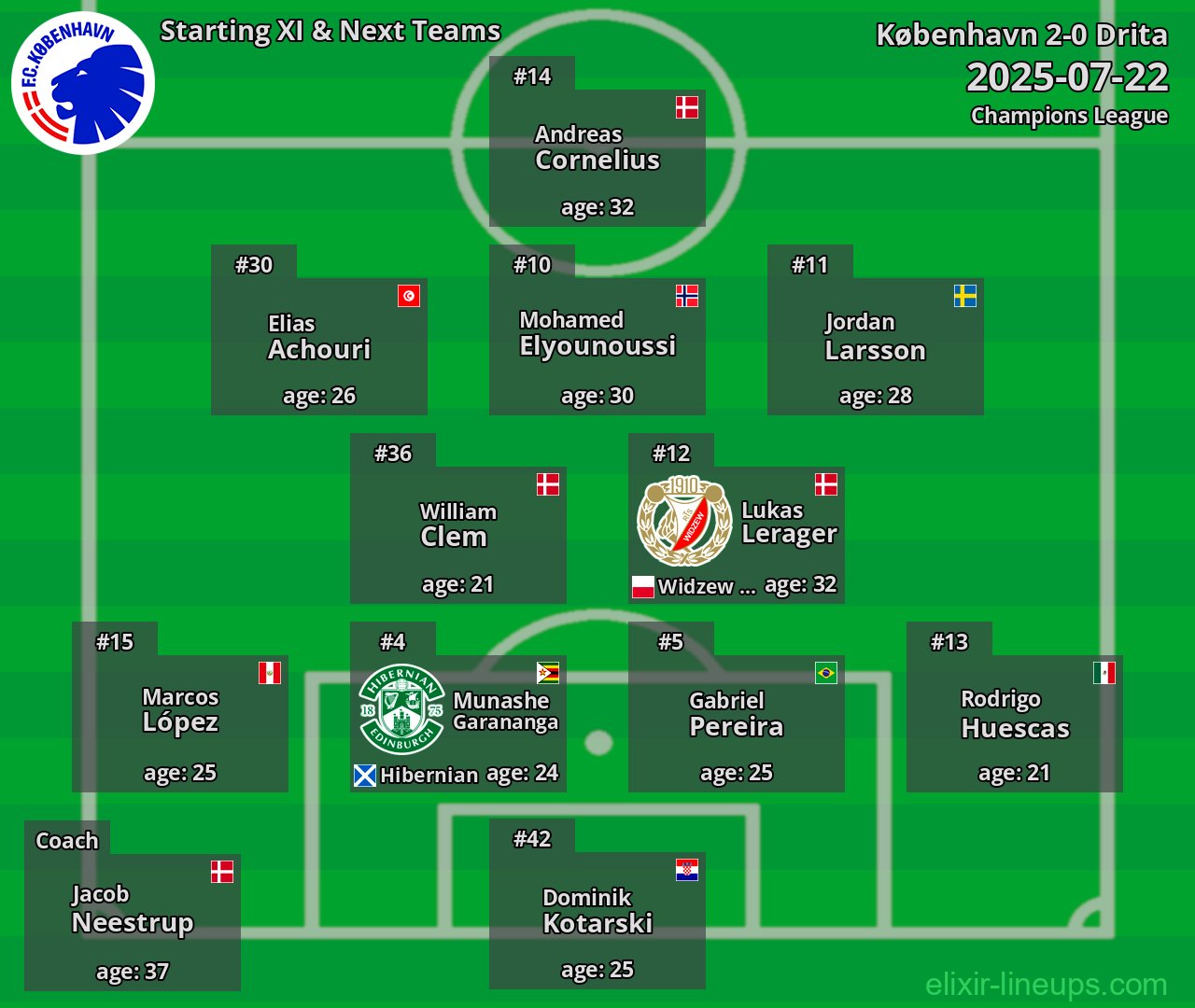 København Starting XI & Next Teams 2025-07-22