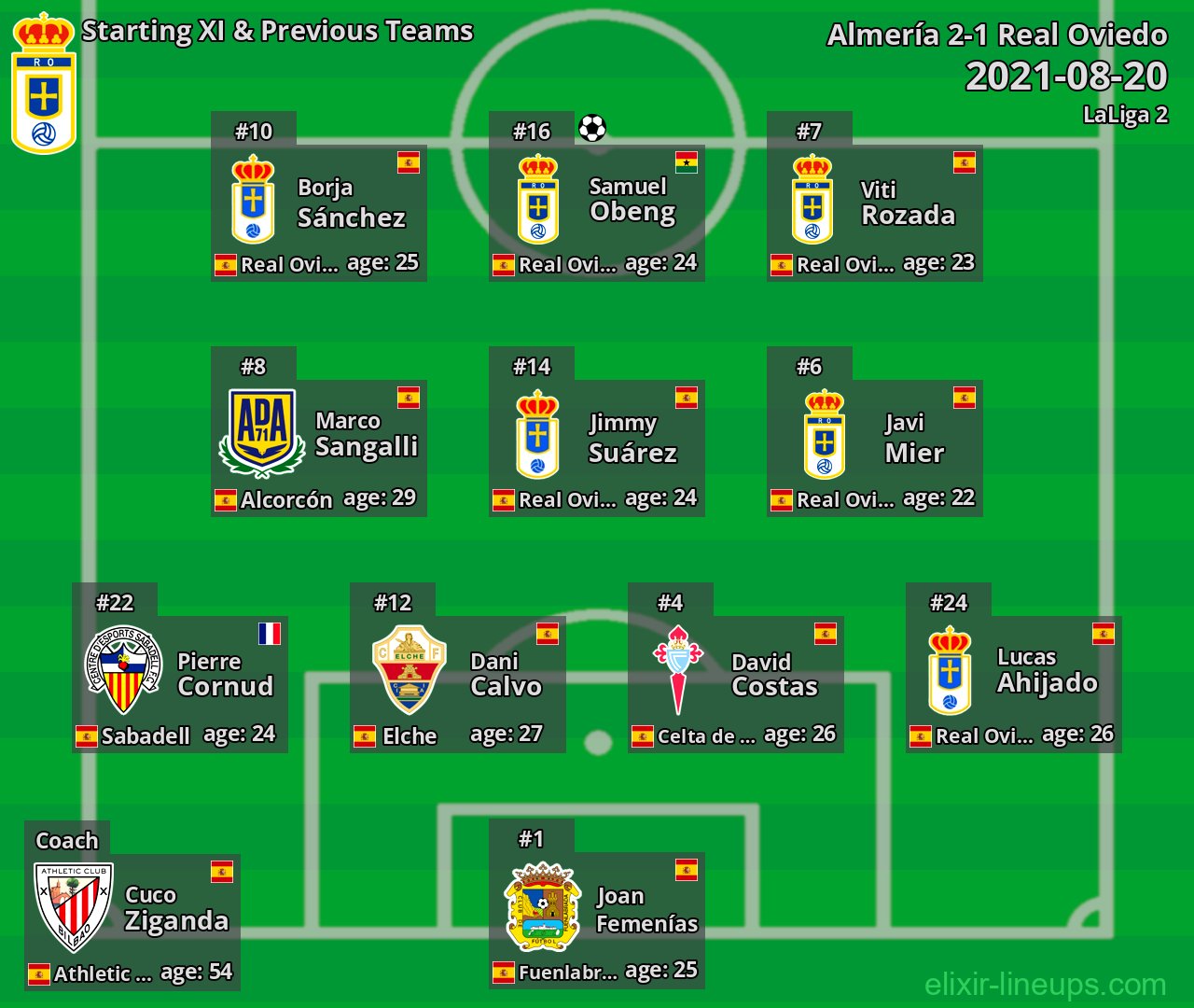Real Oviedo Starting XI & Previous Teams 2021-08-20