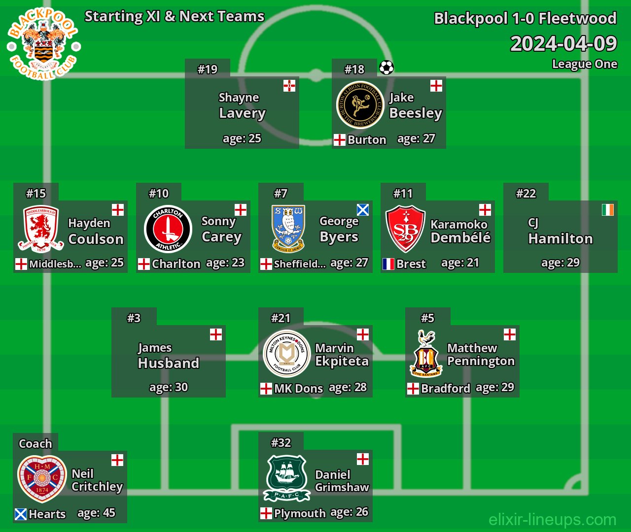 Blackpool Starting XI & Next Teams 2024-04-09
