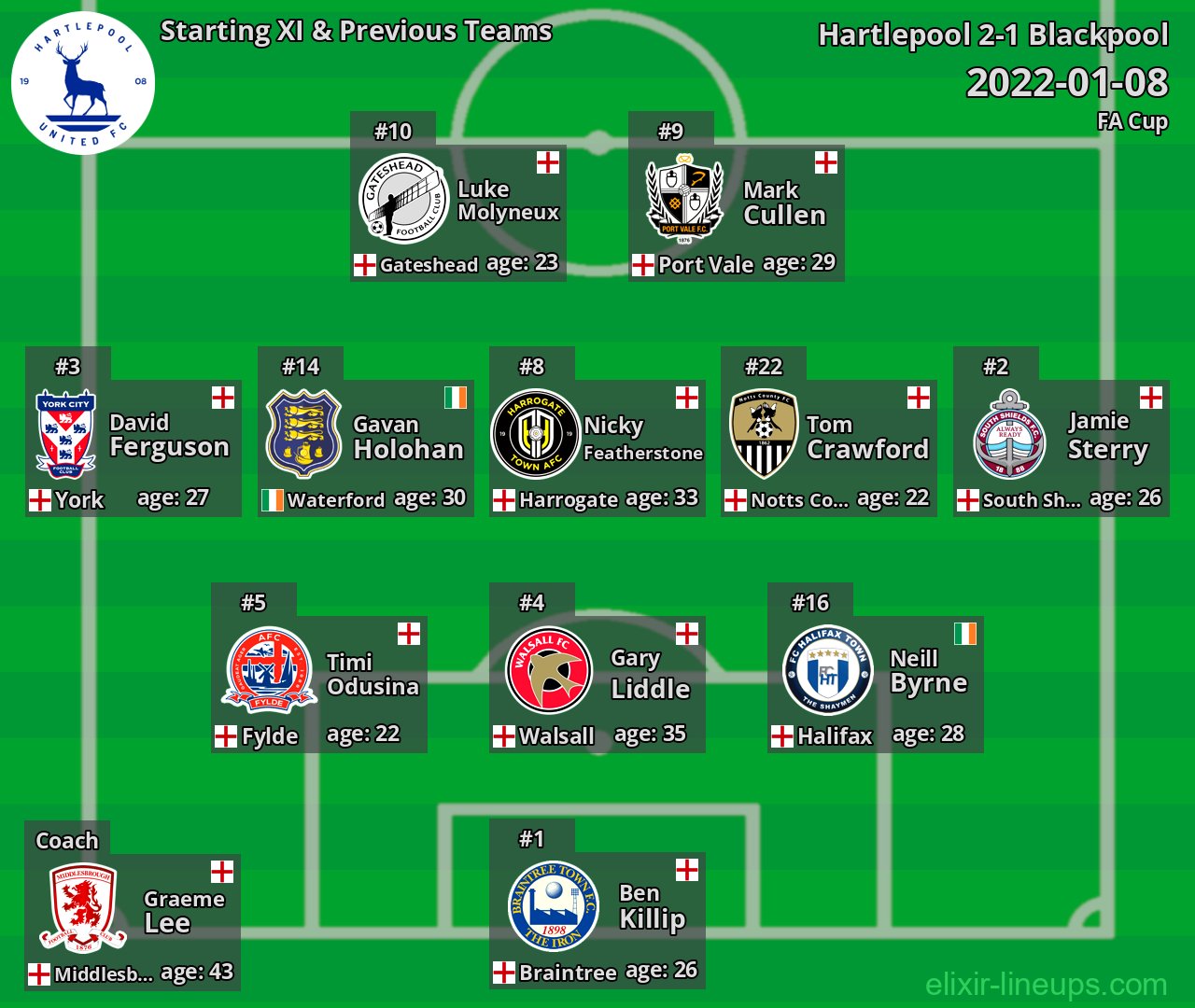 Hartlepool Starting XI & Previous Teams 2022-01-08