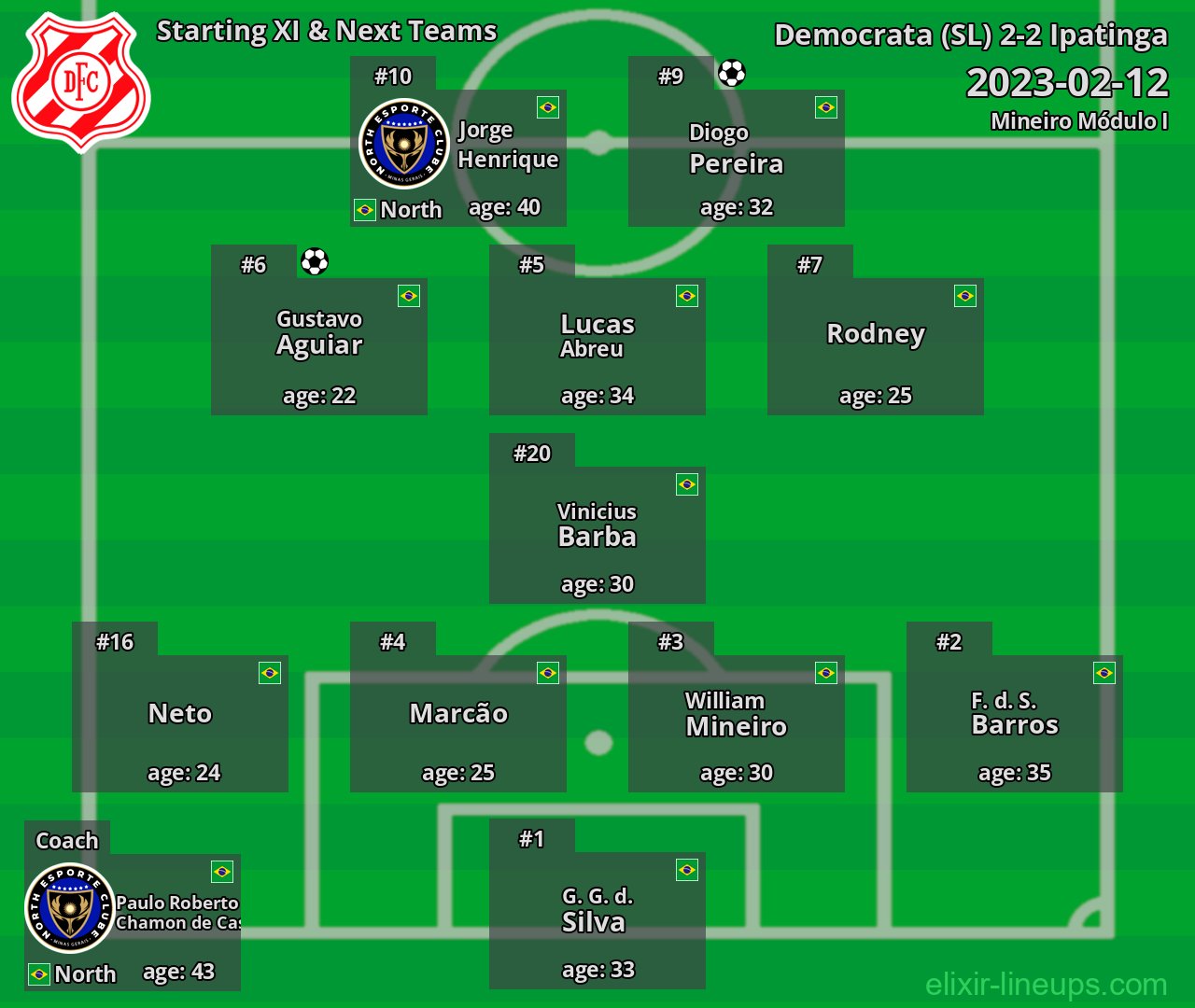 Democrata (SL) Starting XI & Next Teams 2023-02-12