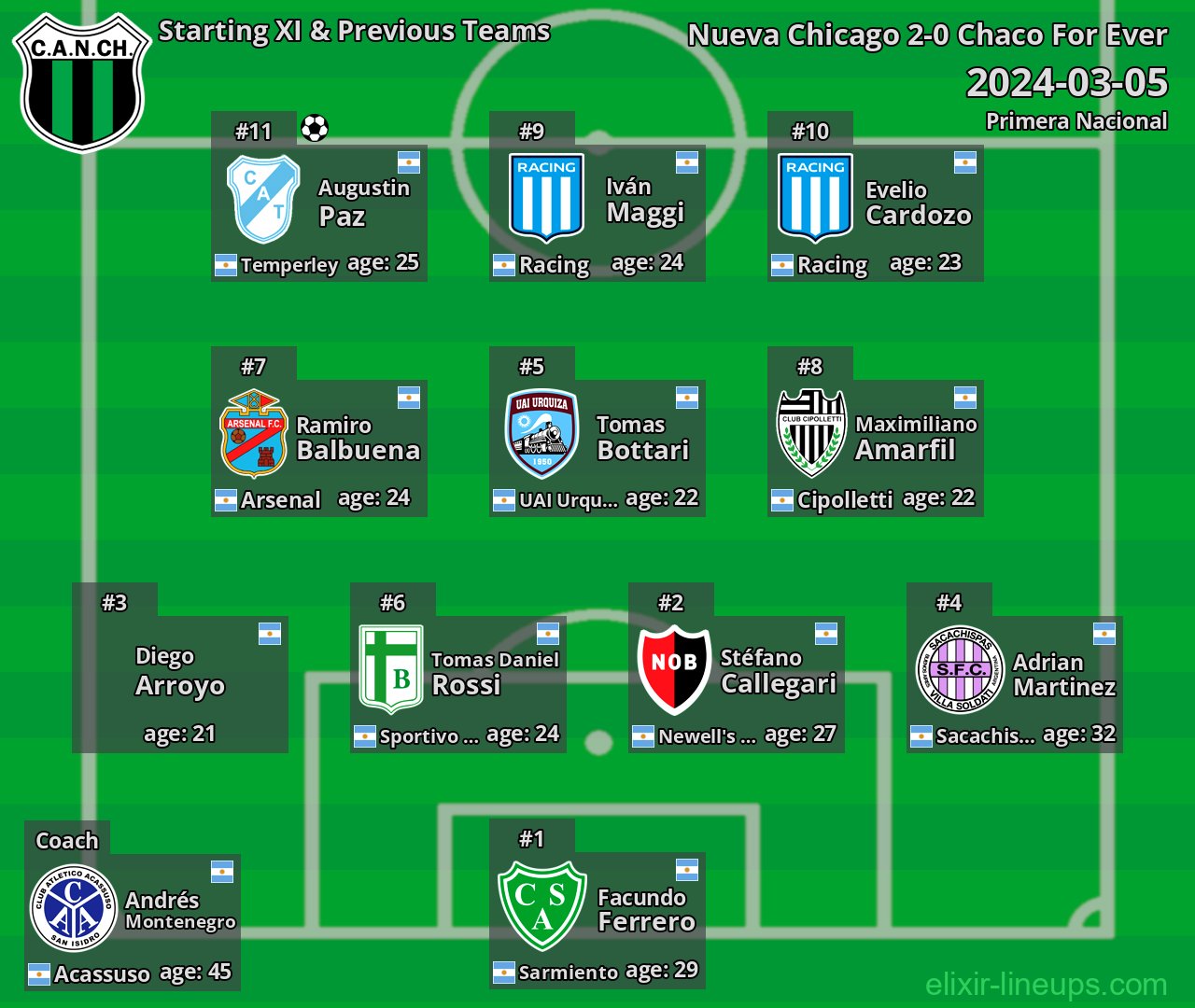 Nueva Chicago Starting XI & Previous Teams 2024-03-05