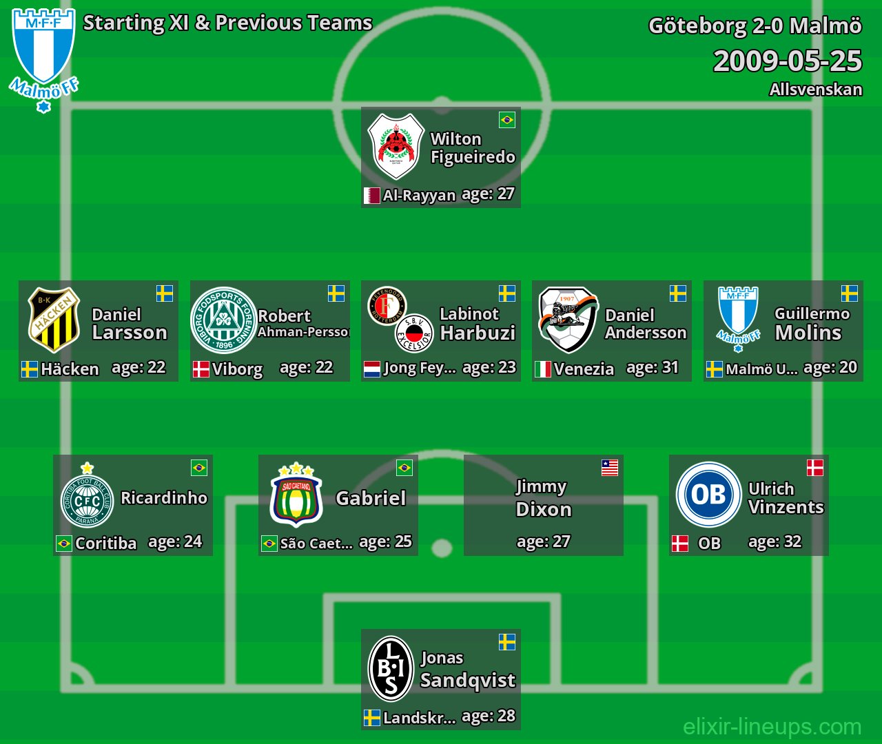 Malmö Starting XI & Previous Teams 2009-05-25