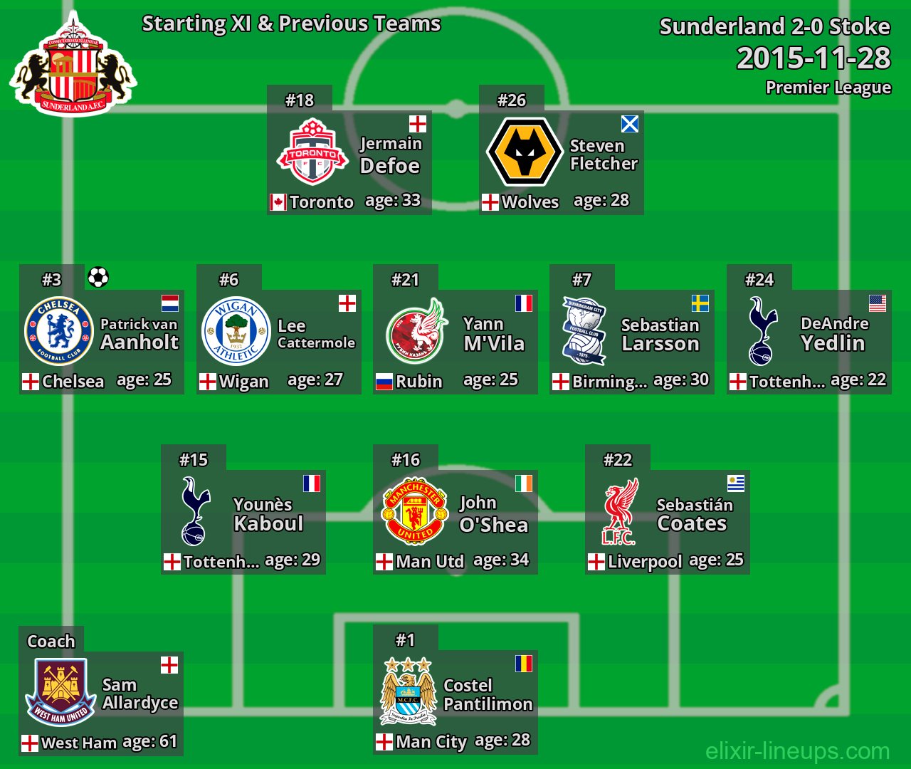 Sunderland Starting XI & Previous Teams 2015-11-28