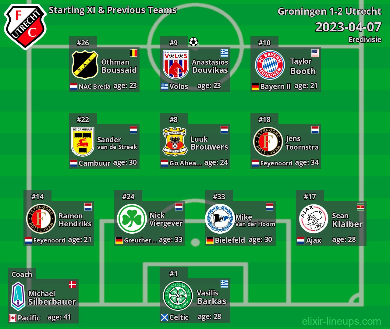 Utrecht Starting XI & Previous Teams 2023-04-07