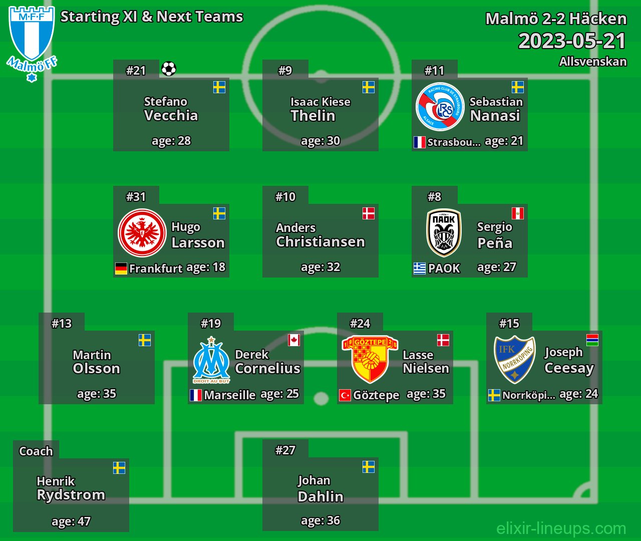 Malmö Starting XI & Next Teams 2023-05-21