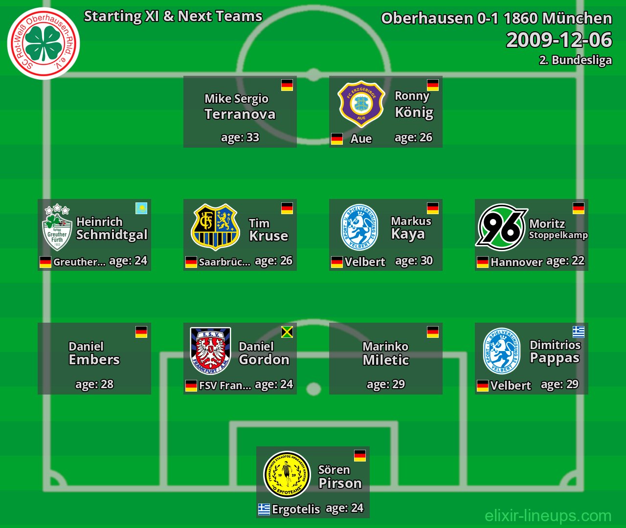 Oberhausen Starting XI & Next Teams 2009-12-06