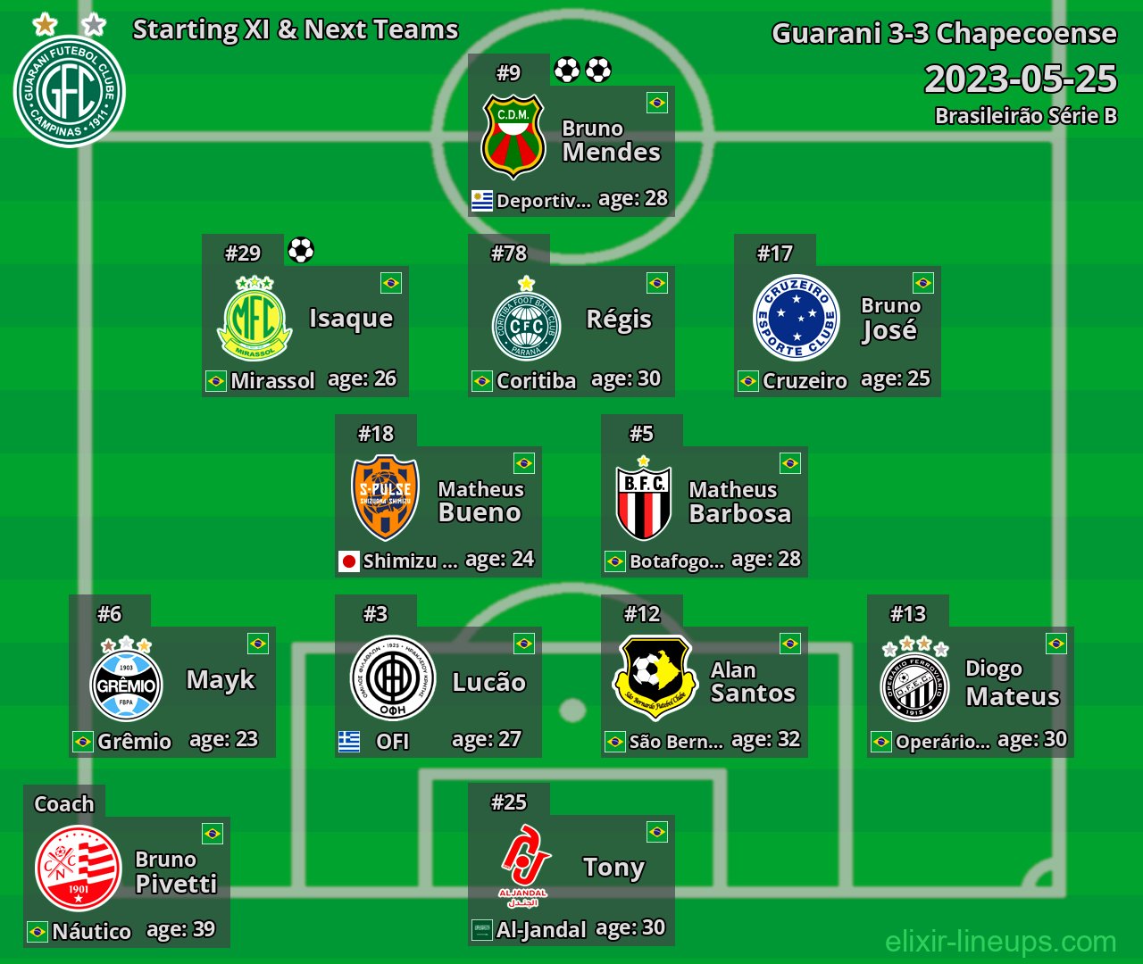 Guarani Starting XI & Next Teams 2023-05-25
