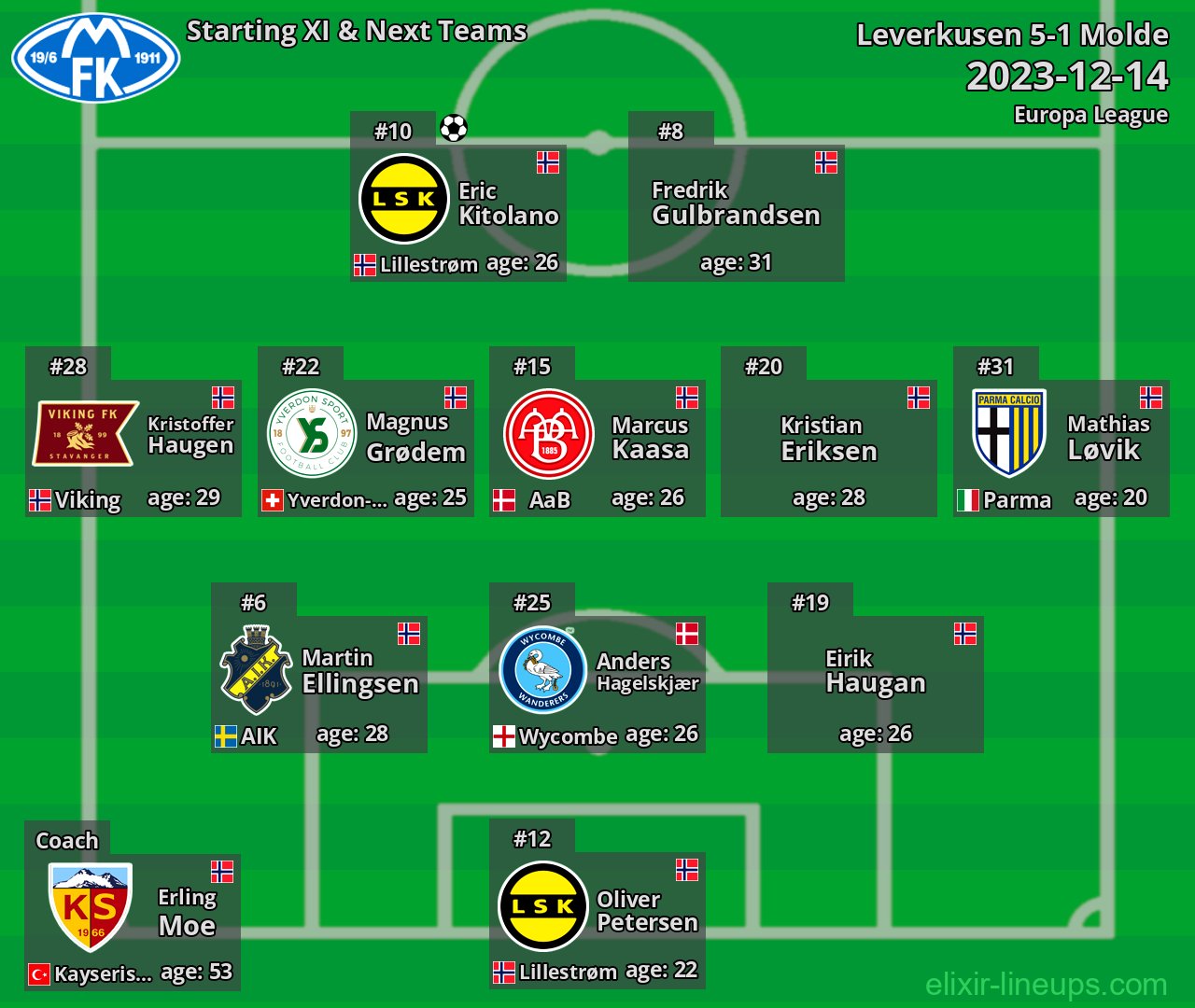 Molde Starting XI & Next Teams 2023-12-14