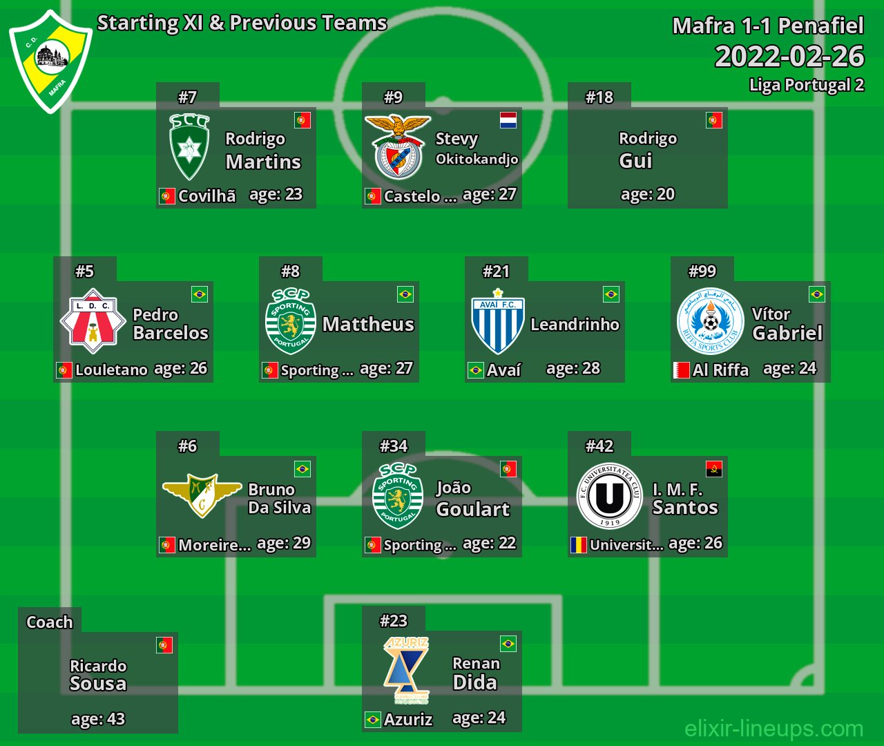 Mafra Starting XI & Previous Teams 2022-02-26