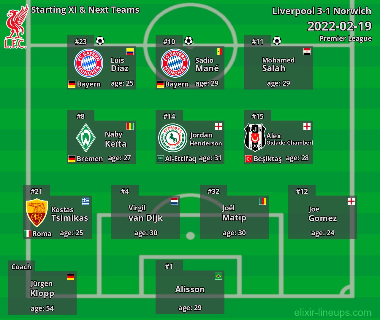 Liverpool Starting XI & Next Teams 2022-02-19