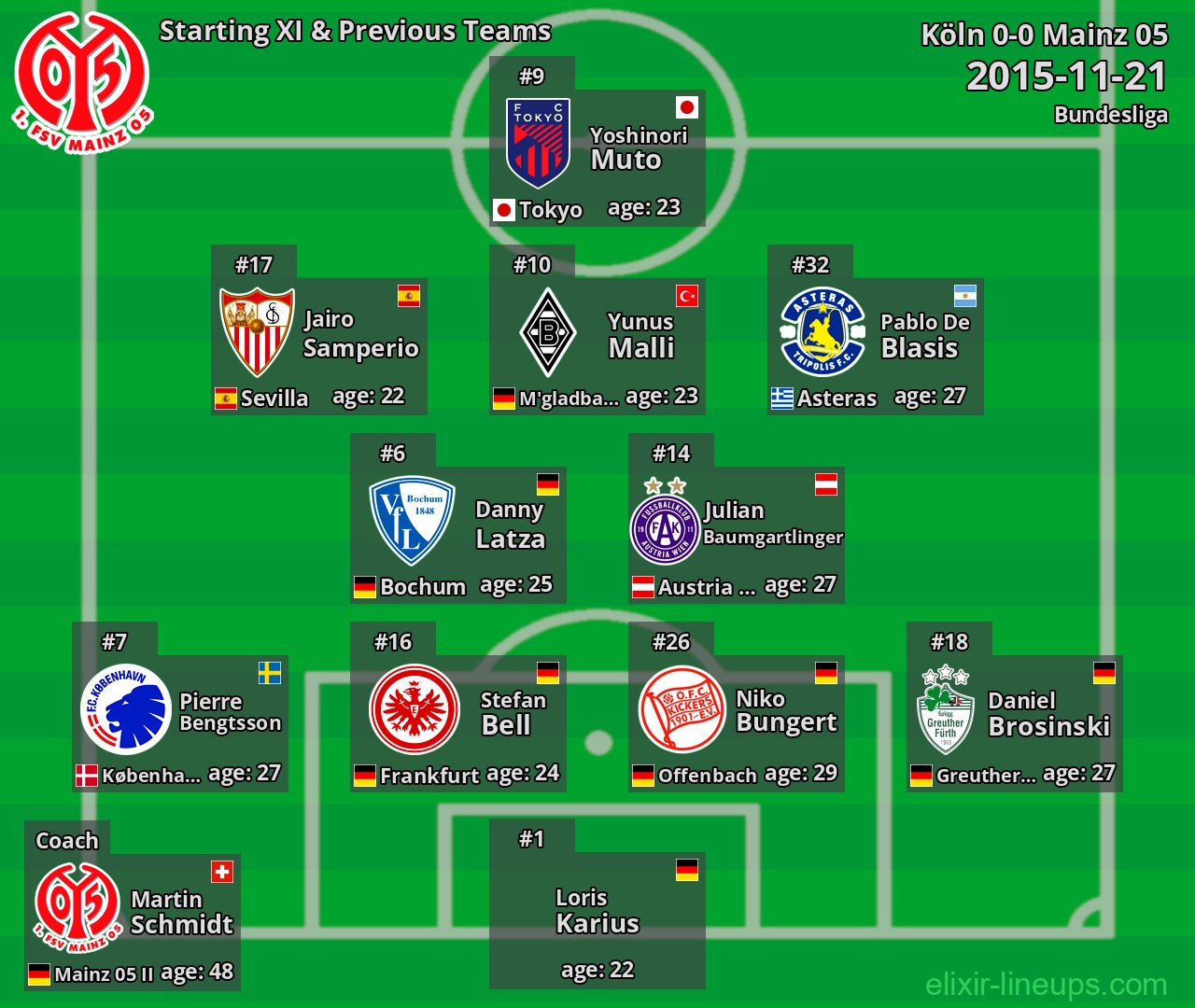 Mainz 05 Starting XI & Previous Teams 2015-11-21