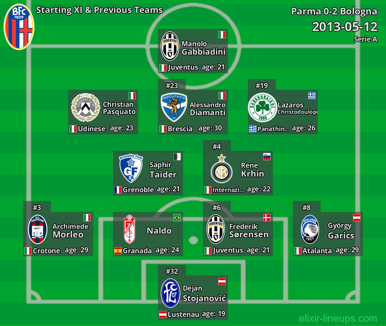 Bologna Starting XI & Previous Teams 2013-05-12
