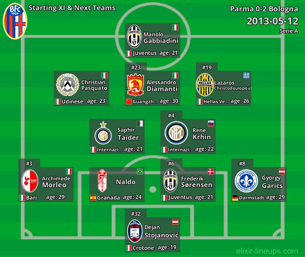 Bologna Starting XI & Next Teams 2013-05-12
