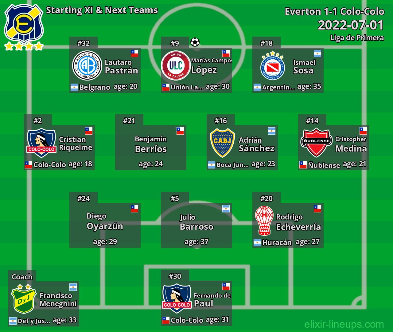 Everton Starting XI & Next Teams 2022-07-01