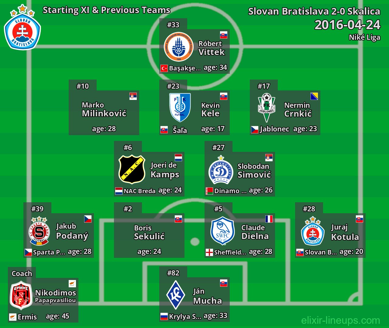 Slovan Bratislava Starting XI & Previous Teams 2016-04-24