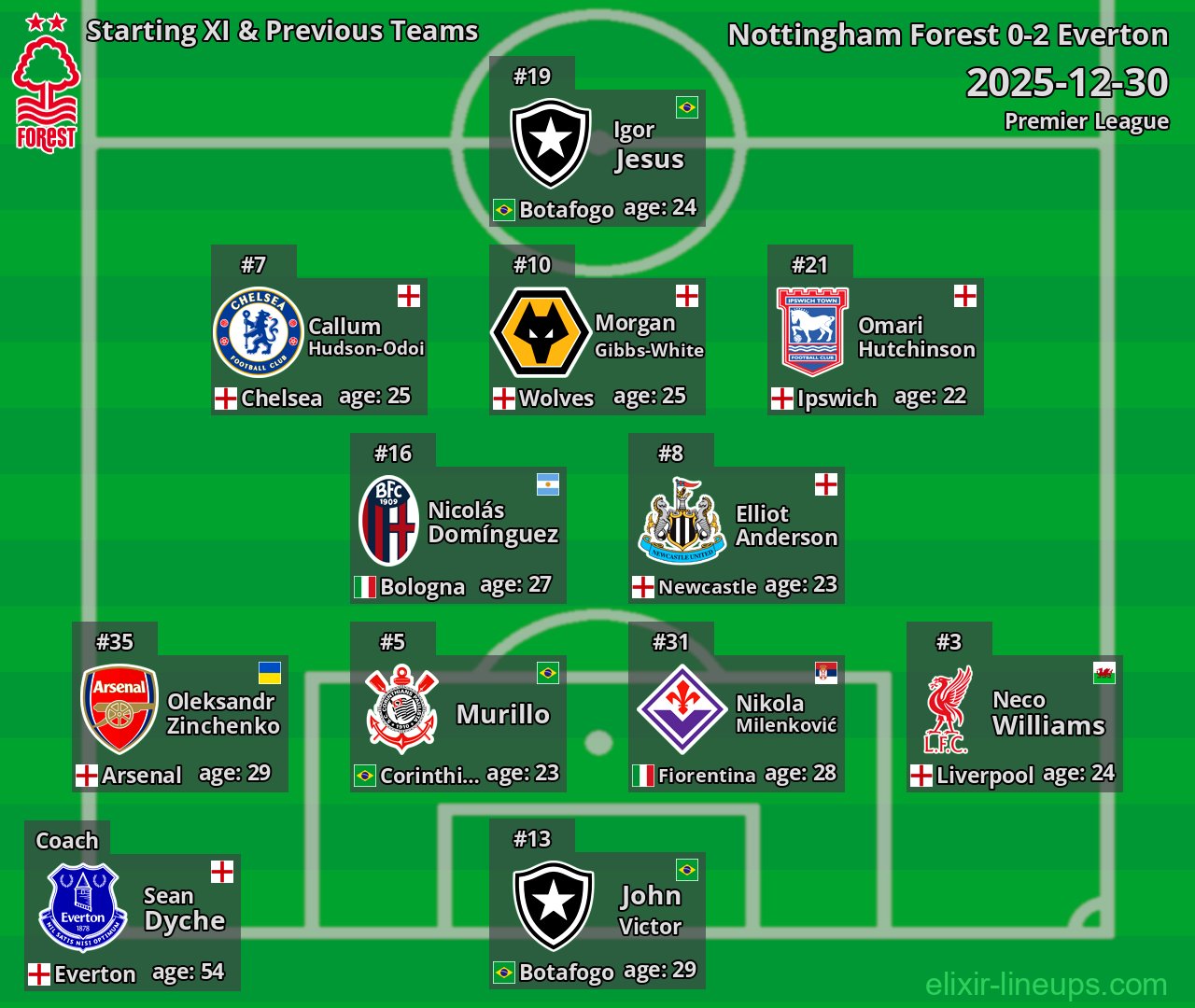 Nottingham Forest Starting XI & Previous Teams 2025-12-30