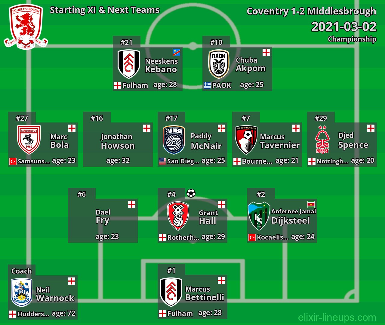 Middlesbrough Starting XI & Next Teams 2021-03-02