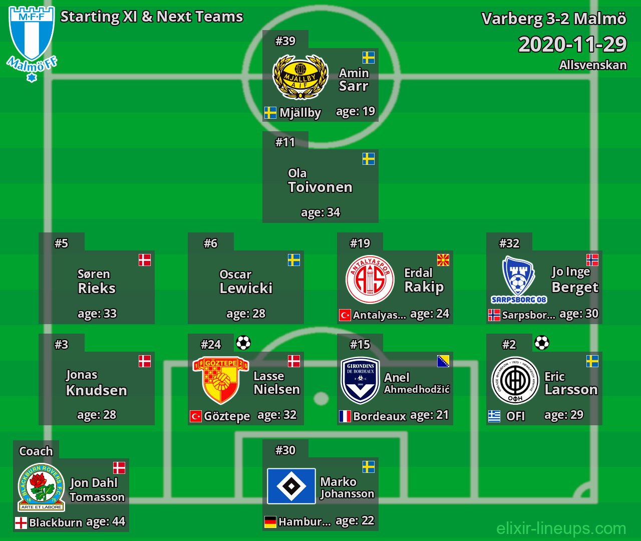 Malmö Starting XI & Next Teams 2020-11-29