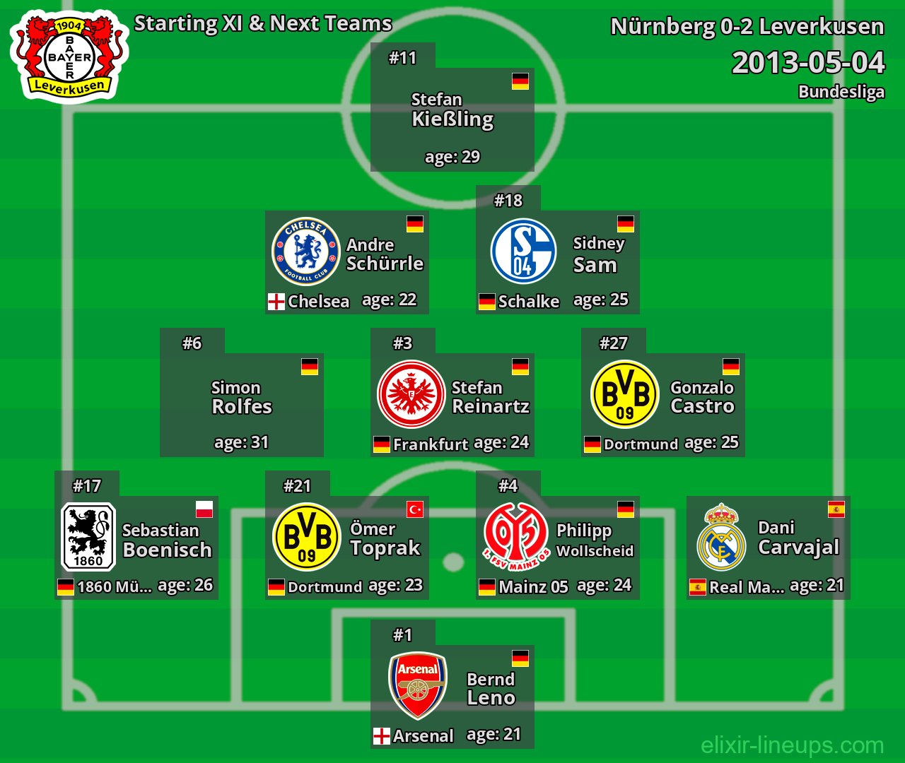Leverkusen Starting XI & Next Teams 2013-05-04
