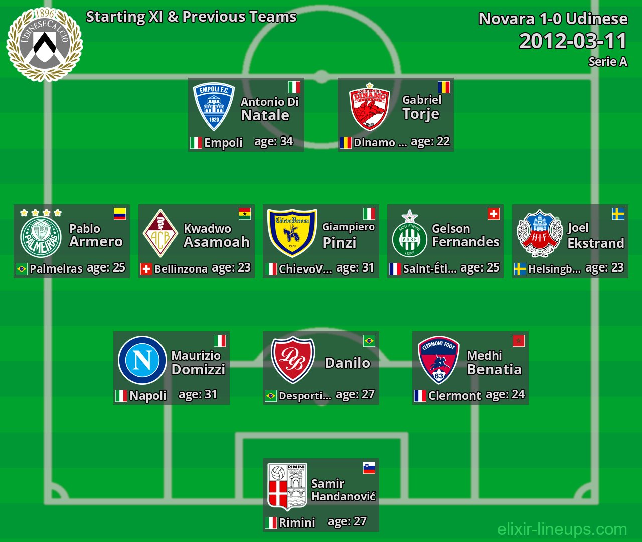Udinese Starting XI & Previous Teams 2012-03-11