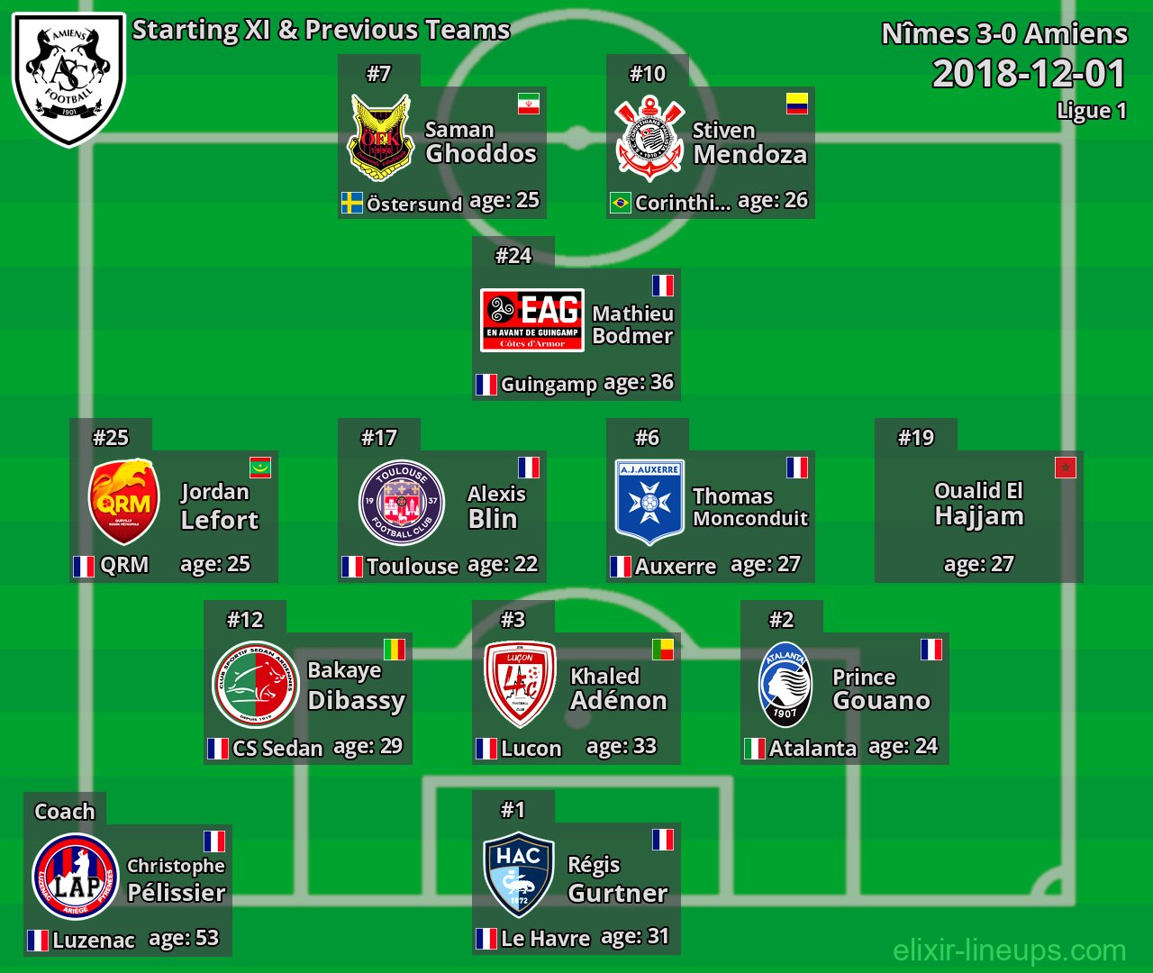 Amiens Starting XI & Previous Teams 2018-12-01