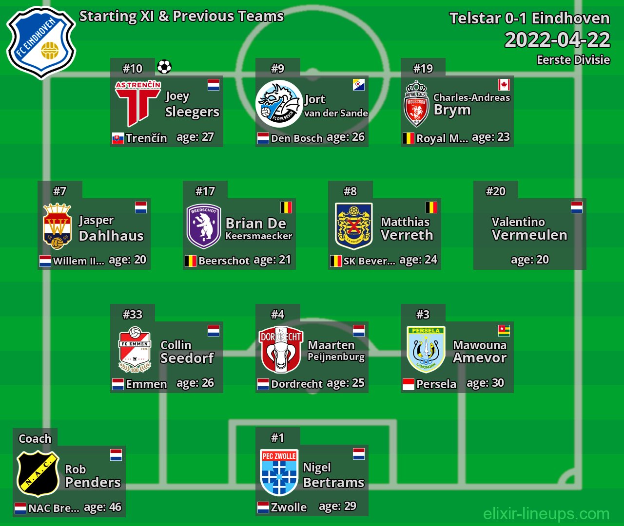 Eindhoven Starting XI & Previous Teams 2022-04-22