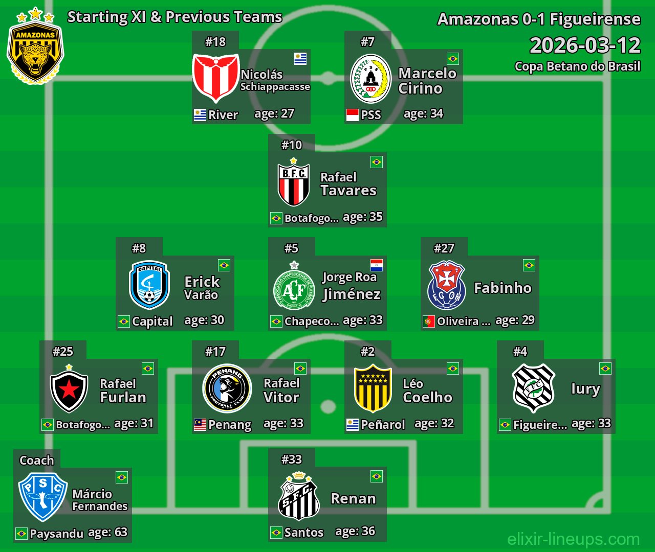 Amazonas Starting XI & Previous Teams 2026-03-12