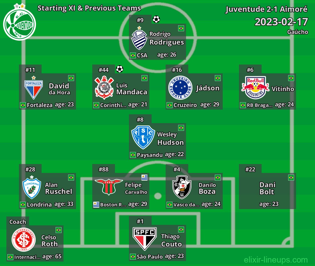 Juventude Starting XI & Previous Teams 2023-02-17