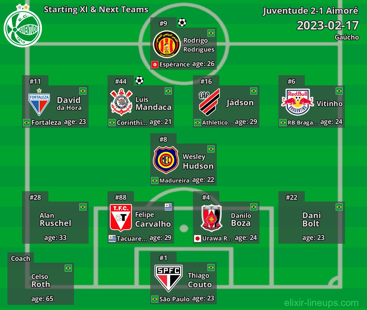 Juventude Starting XI & Next Teams 2023-02-17