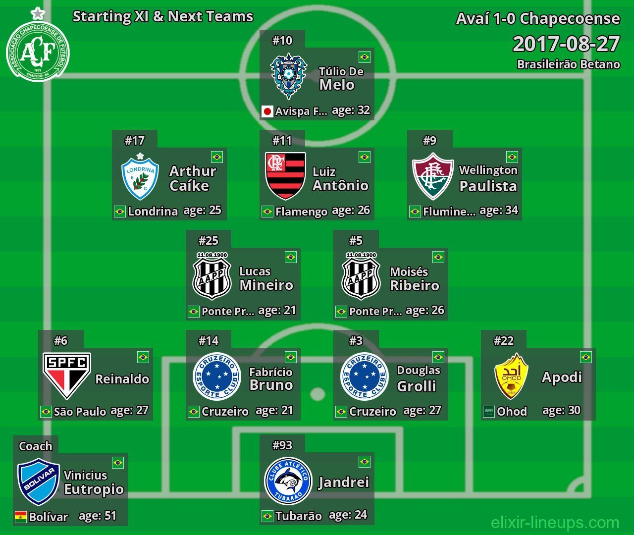 Chapecoense Starting XI & Next Teams 2017-08-27
