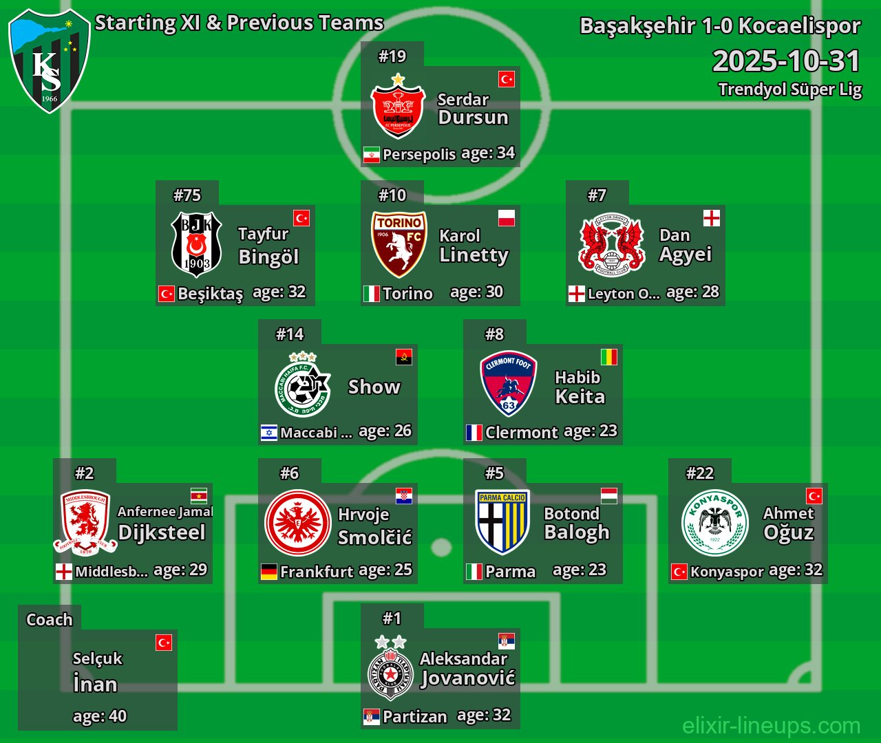 Kocaelispor Starting XI & Previous Teams 2025-10-31