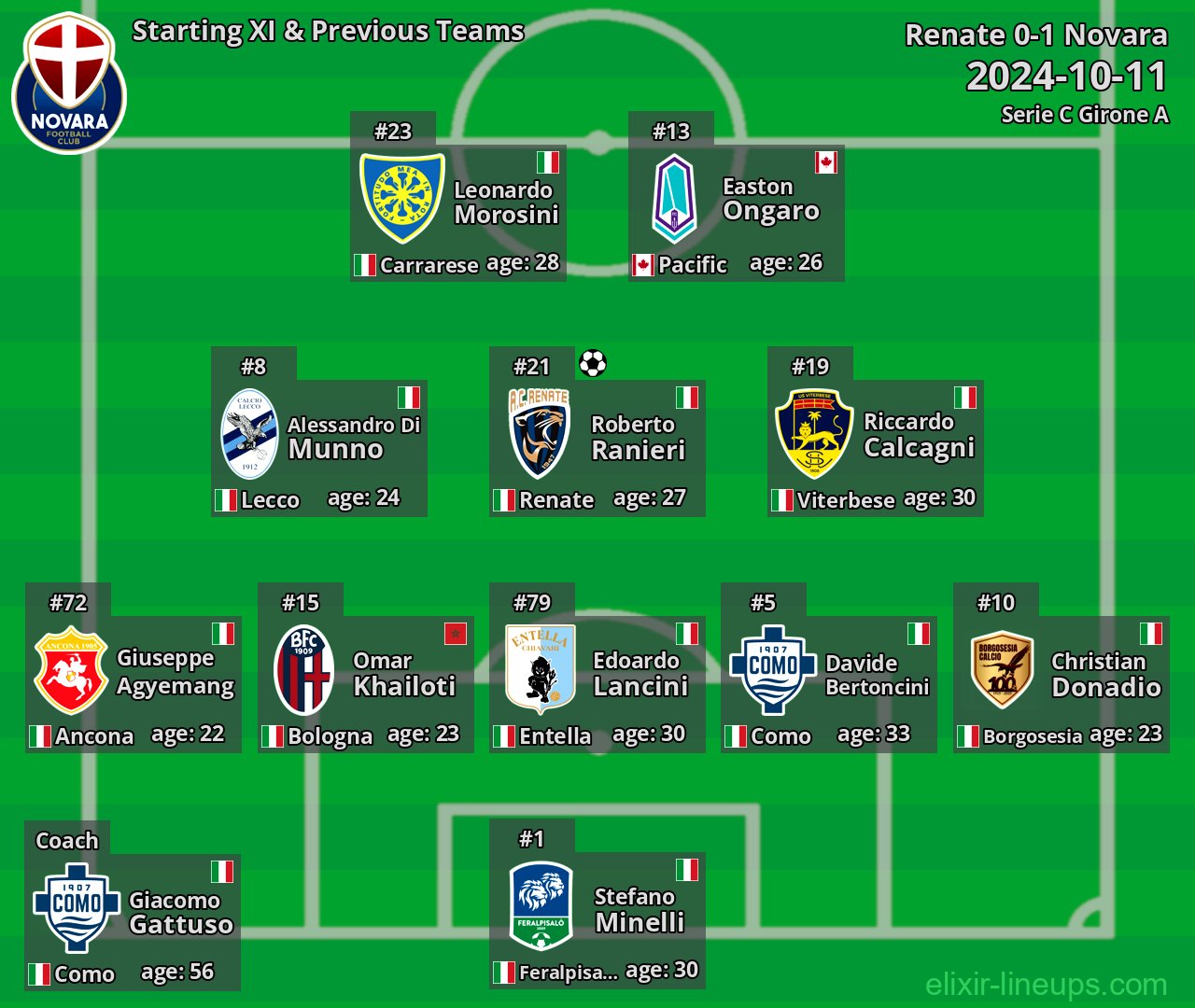 Novara Starting XI & Previous Teams 2024-10-11