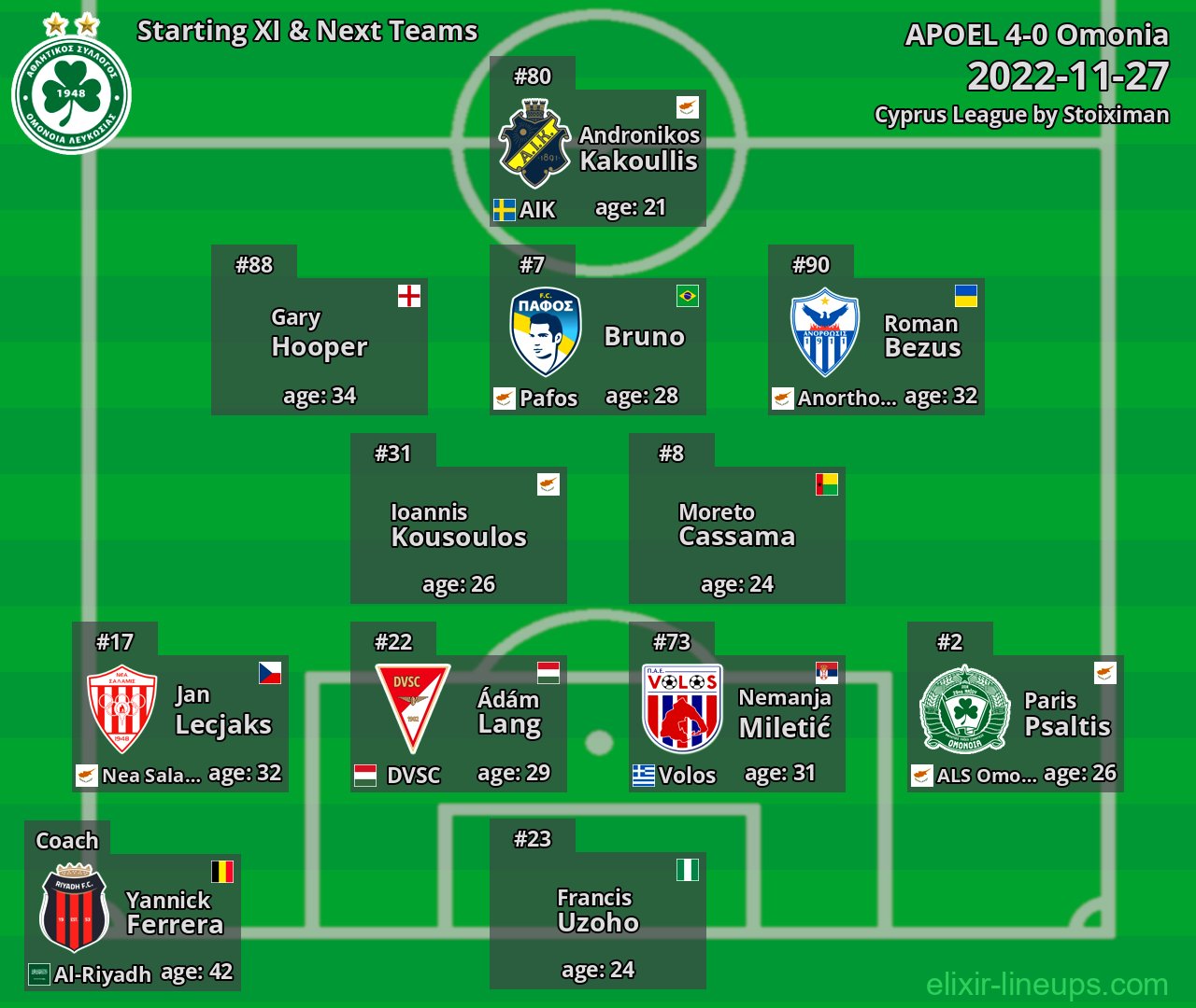 Omonia Starting XI & Next Teams 2022-11-27