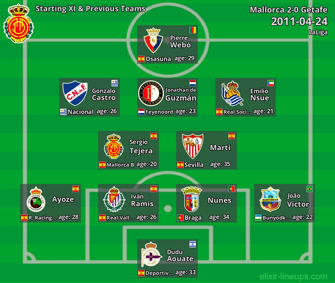 Mallorca Starting XI & Previous Teams 2011-04-24