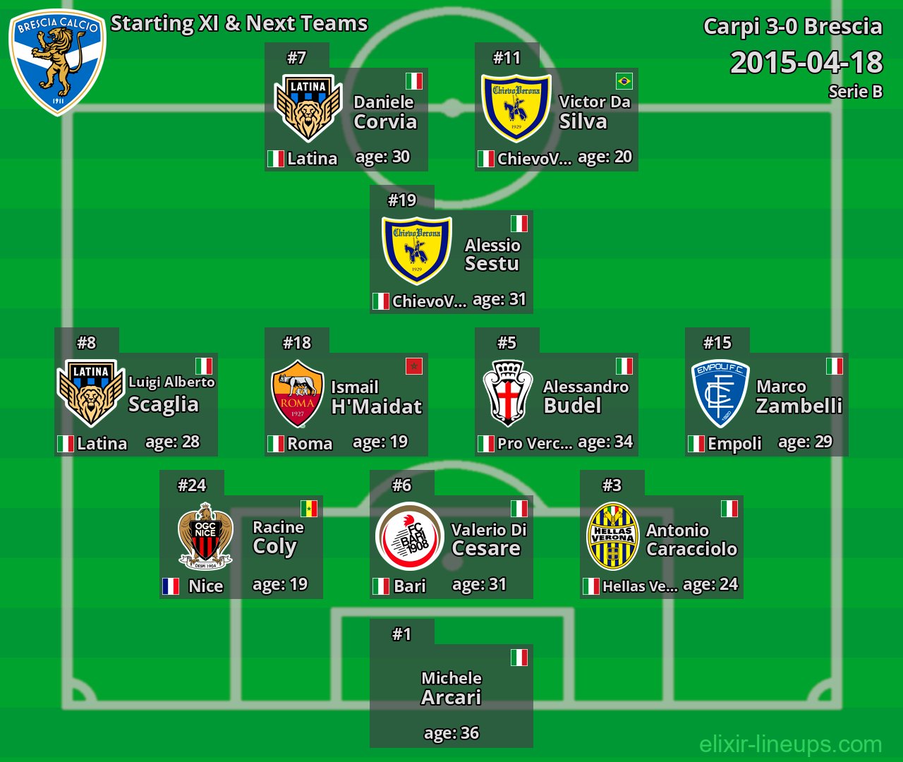 Brescia Starting XI & Next Teams 2015-04-18