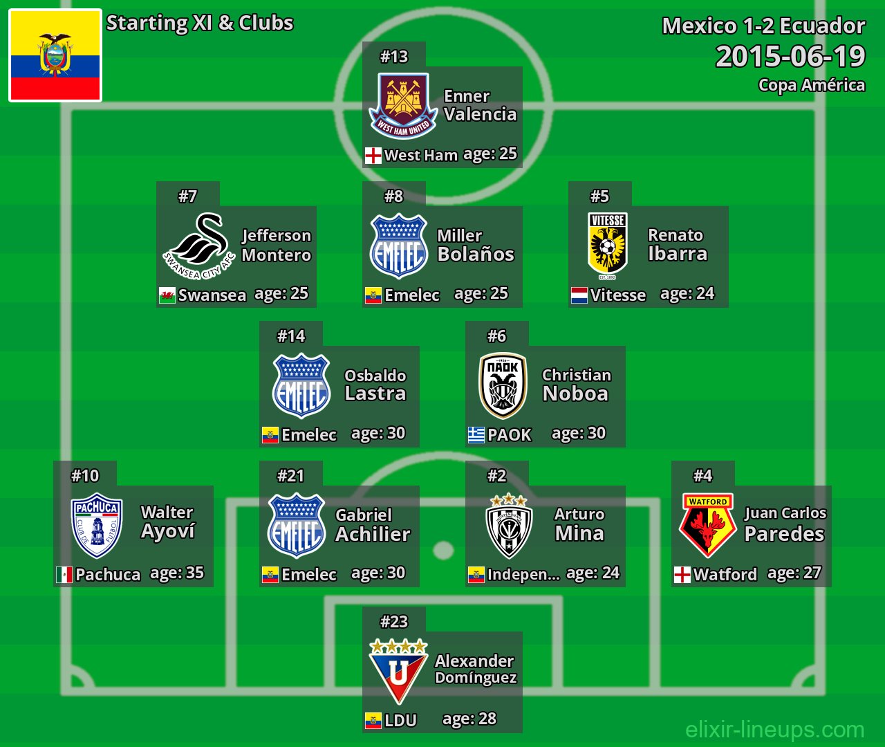 Ecuador Starting XI 2015-06-19